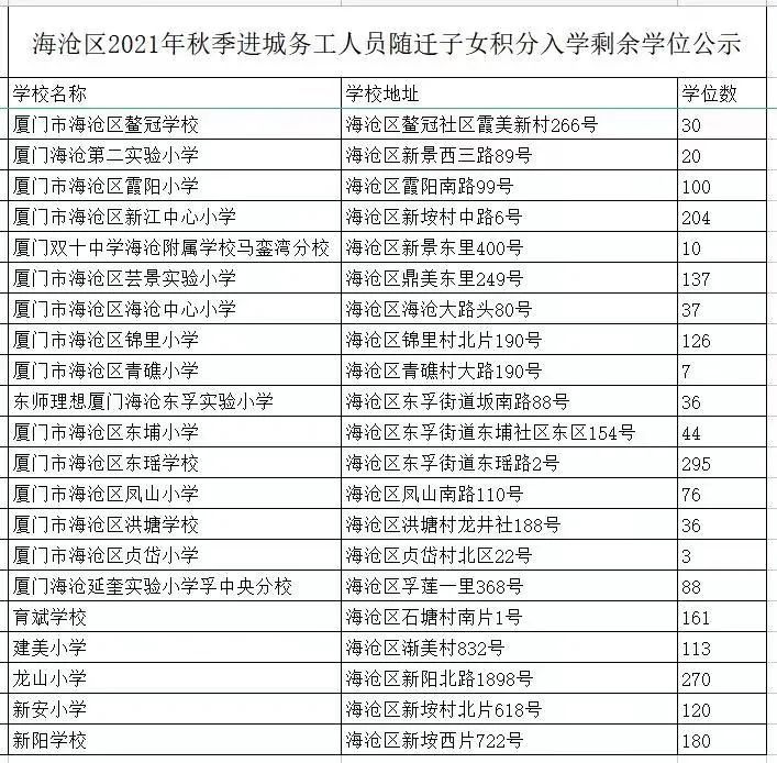 海沧区2021年秋季进城务工人员随迁子女小学一年级积分入学志愿填报办法