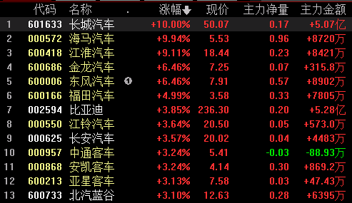 哈弗H6、坦克300卖爆了！长城汽车上半年营收超600亿元 股价已涨停