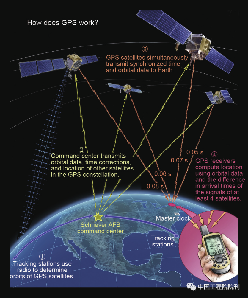 美国gps的前生今世丨中国工程院院刊 腾讯新闻