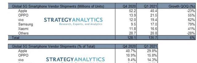 华为手机像素排行_5G手机市场排行榜,三星排名第四,华为不见踪影,榜首意料之外