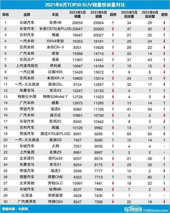 6月份轿车排行榜_1-7月份SUV销量排行榜,仅6款突破10万,途岳、奇骏令人意外!