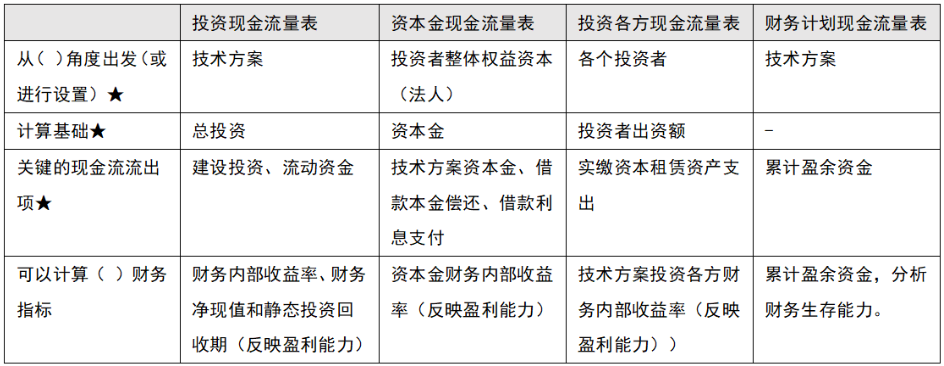 技术方案现金流量表(一建 建设工程经济)