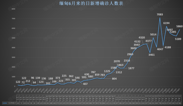 缅甸疫情仍在恶化腊戌暴增178例124名若开邦调任警员确诊