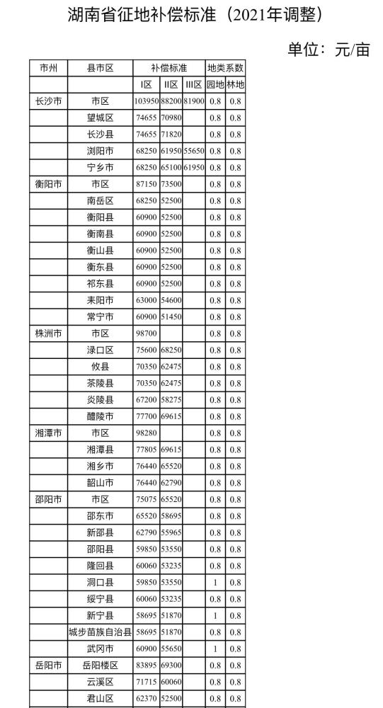 最新湖南省征地补偿标准来了长沙市区Ⅰ区补偿标准为103950元亩