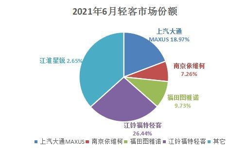 2021年上半年销量突破13万辆 国内轻客市场销量增幅迅猛