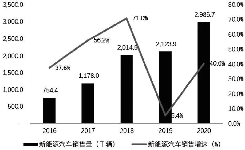 “十四五”时期新能源汽车产业竞争力提升的方向与路径