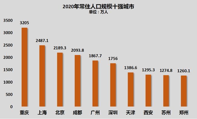 千万人口以上的城市_“七人普”数据:我国超大城市共7个城区常住人口超千万