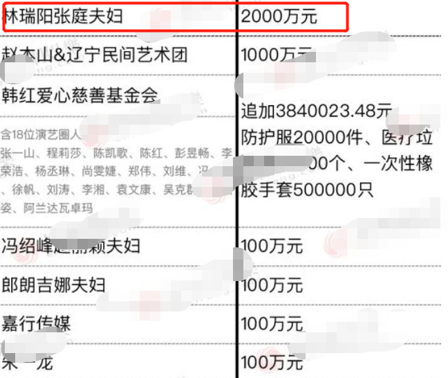 张庭林瑞阳为河南捐500万！目前金额成圈内第一，曾一口气捐两千万