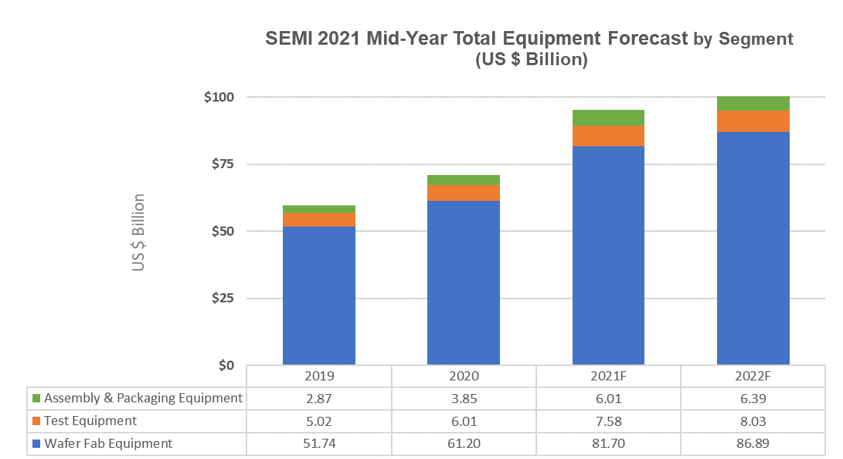 Semi 半導體製造設備銷售額明年突破千億美元 中國熱點