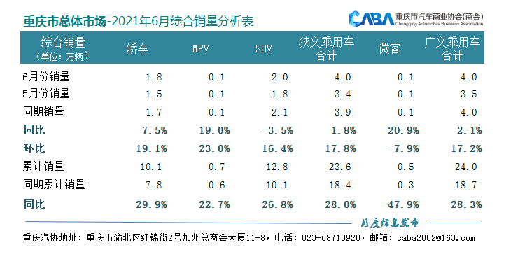 重庆6月汽车销量达4万辆，长安汽车拿下“销冠”