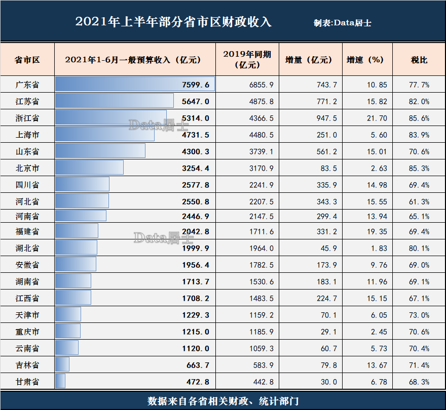 2019年GDP各省市_2021上半年各省市GDP:江苏暴增8476亿,山东强势复兴