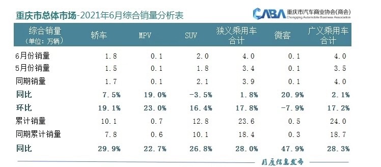 重庆6月卖出4万辆乘用车 新能源占比达12.5％