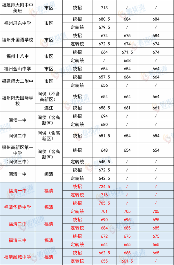 福清二中三中融城中學錄取分數線出爐