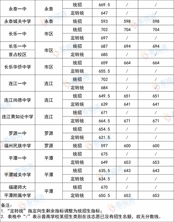 福清二中,三中,融城中學錄取分數線出爐