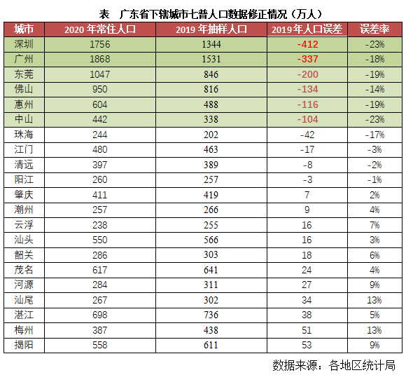 行业透视"七普"人口最年轻的广东省,人均购房面积排不进全国前十