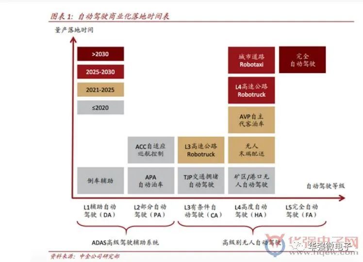 疯狂烧钱的L5自动驾驶，一场狂欢or骗局？