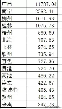 广西县gdp_2021年上半年广西14市GDP排名