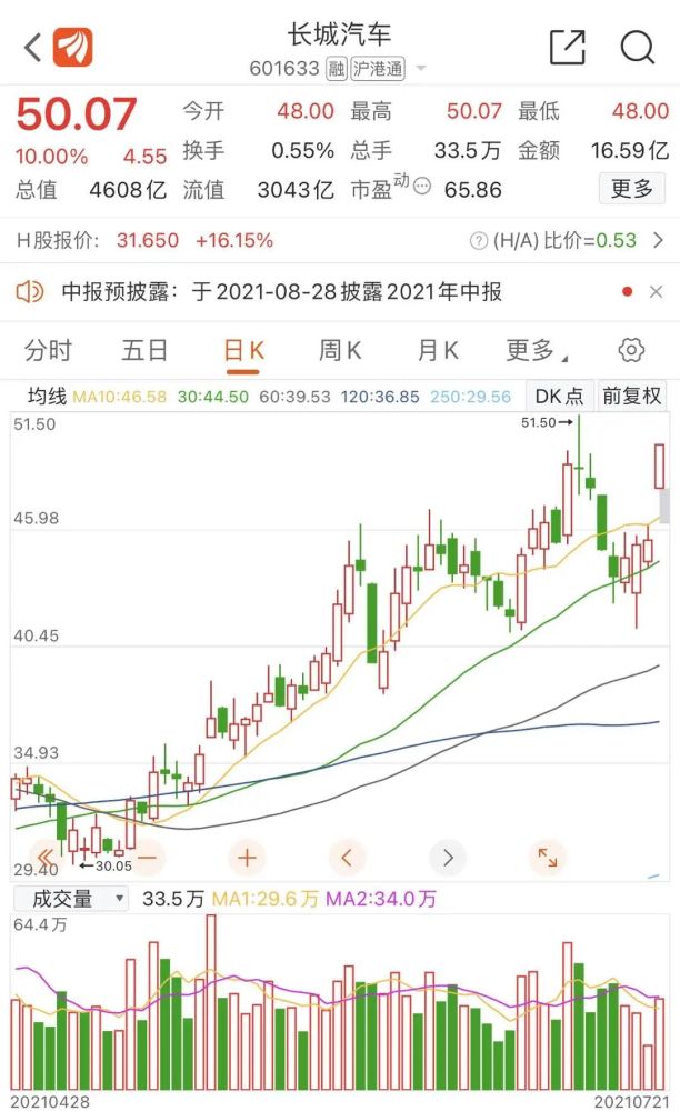 净利大增200％！4000亿汽车巨头涨停
