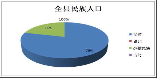 永德县第七次全国人口普查主要数据公报