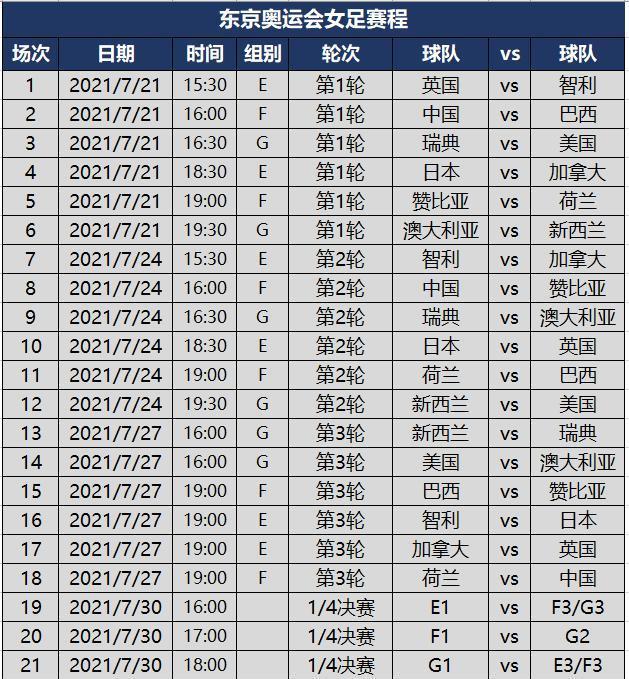 东京奥运会女足项目分组及赛程一览21日开打中国女足首战巴西