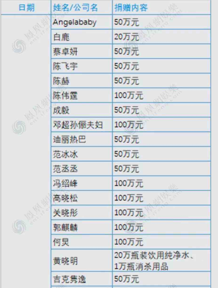 众星支援灾区:黄子韬公司捐款300万,郑爽争议大,范冰冰获好评