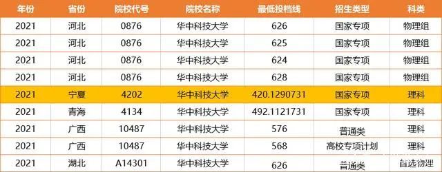 考生僅以420分的成績就被華中科技大學錄取,今年寧夏的理科一本線為