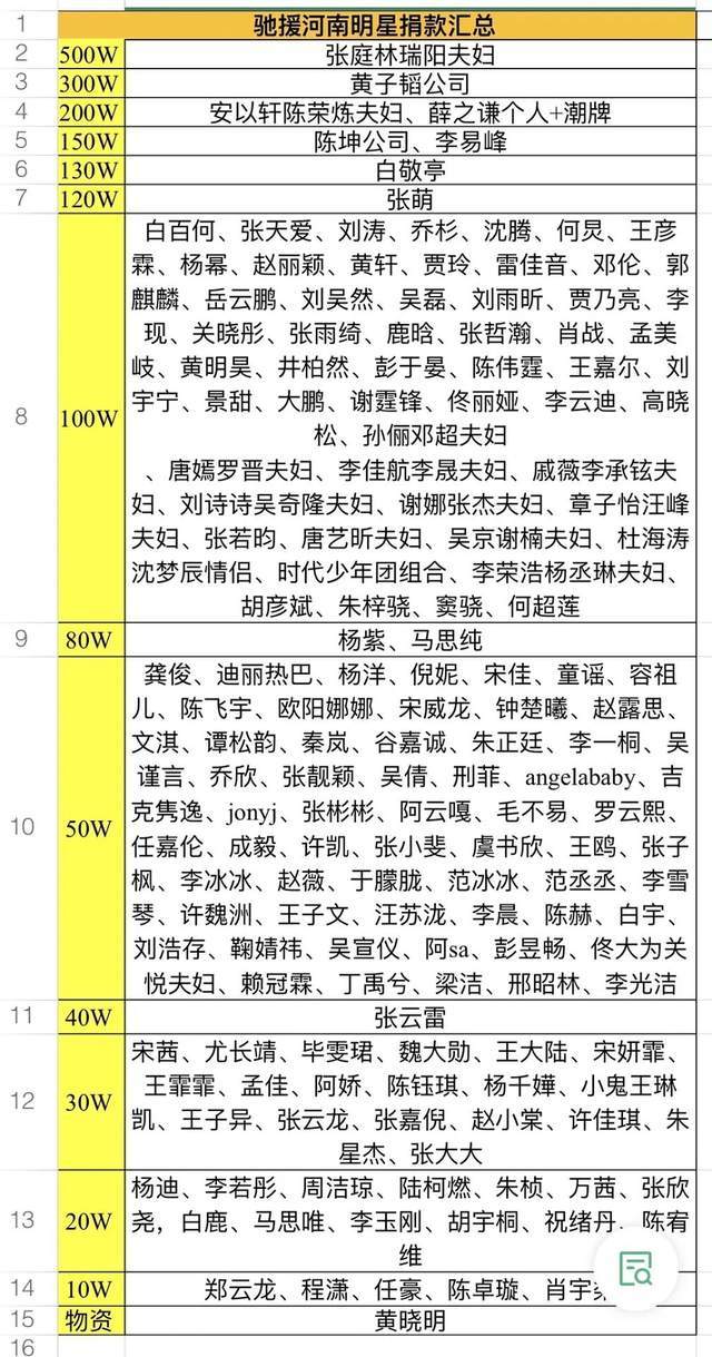明星驰援河南名单全出炉,捐百万以上超80位,最多500万,最少1万