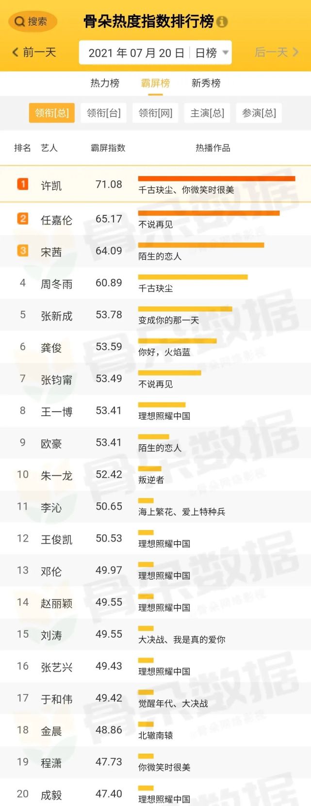 霸屏榜新秀榜热力榜即时数据,尽在骨朵神器.
