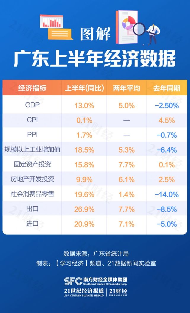 gdp超5.7万亿元!五张图带你速览广东省上半年经济成绩单