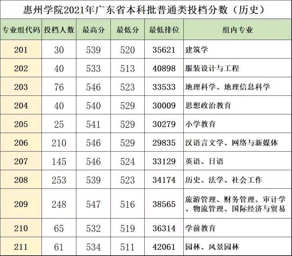 惠州学院本科录取分数线出炉_腾讯新闻