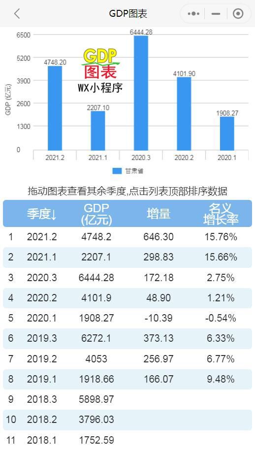 甘肃上半年gdp_2021年上半年甘肃各市州GDP兰州排名第一金昌名义增速最快