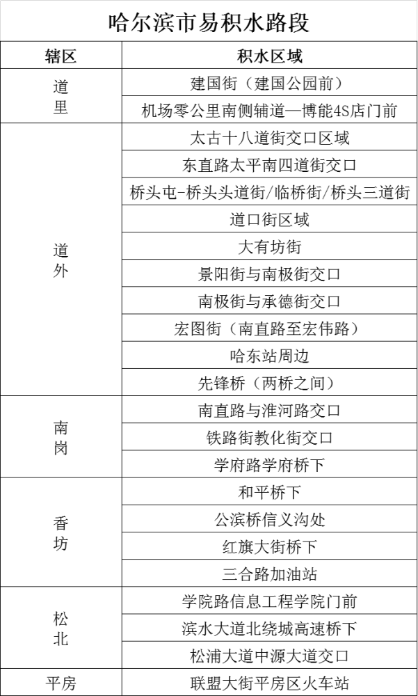哈尔滨哪些路段易积水？暴雨天行车注意啥？这份安全提示请收好！