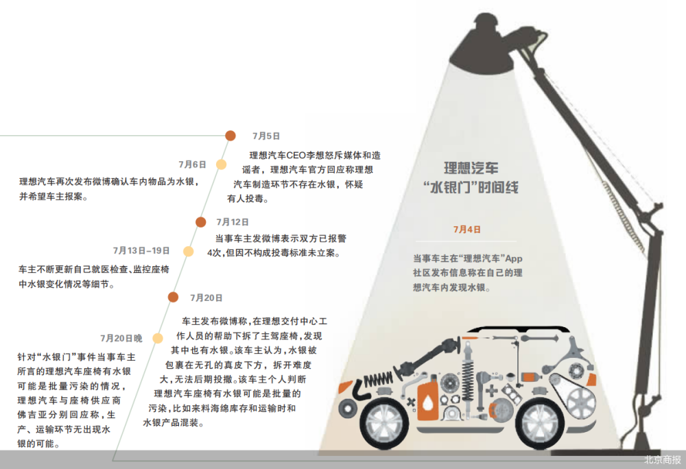 理想汽车的“水银门”疑云