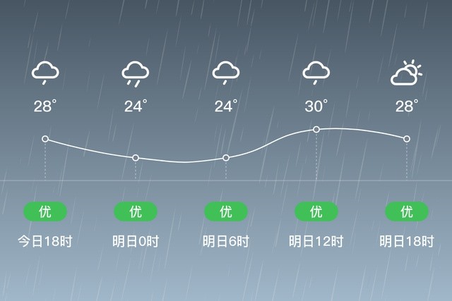 「南阳邓州」明日(7/22),小雨,23~30℃,东风3~4级,空气质量优