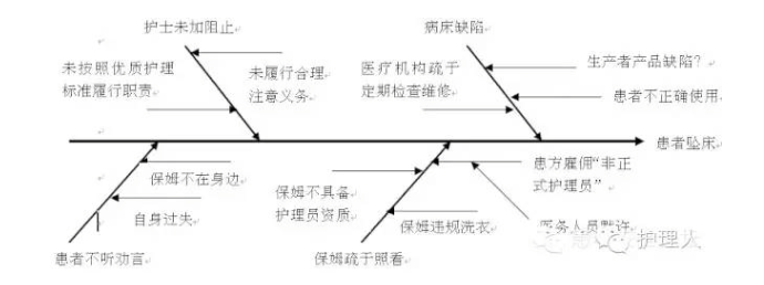 墜床原因分析(魚骨圖分析法)採用魚骨圖分析法對患者墜床事件進行原因