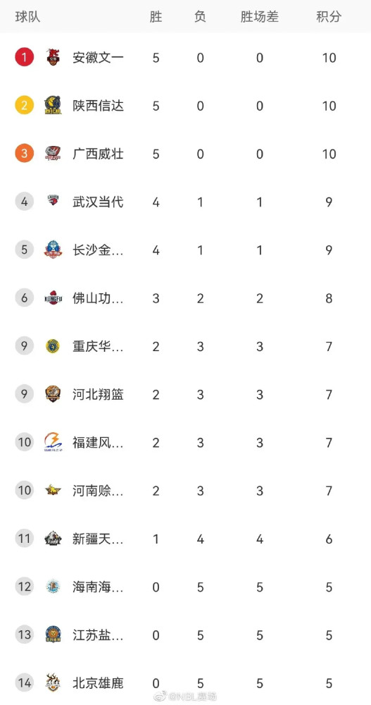 cba NBL联赛最新排名出炉，广西威壮五连胜排名并列第一