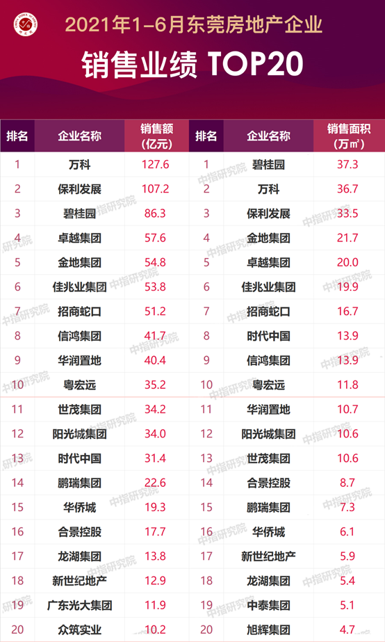 东莞工厂排行_2021年1-6月东莞房地产企业销售业绩排行榜