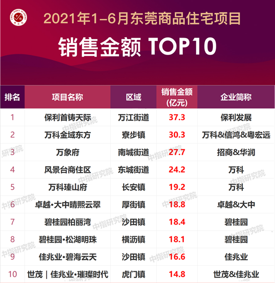 东莞楼盘排行_2021年1-6月东莞房地产企业销售业绩排行榜