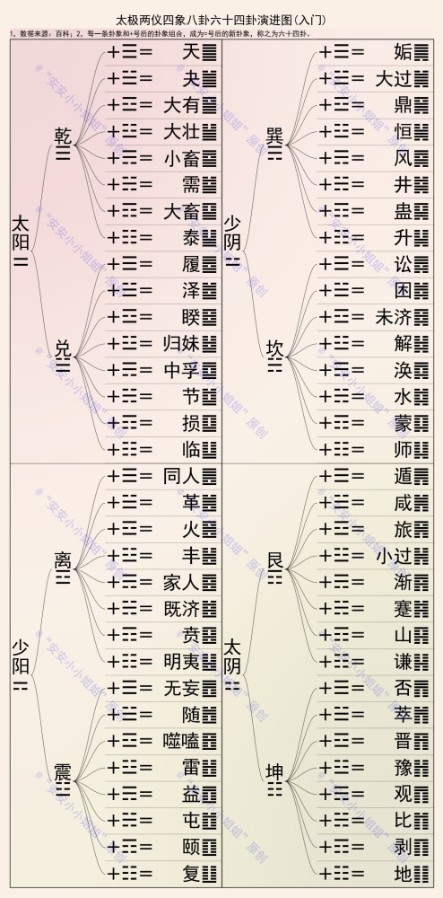 太極兩儀四象八卦到六十四卦演進之路