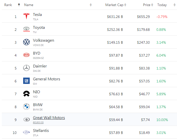 全球十强市值一年增长9000亿美元，新能源热潮彻底点燃汽车股