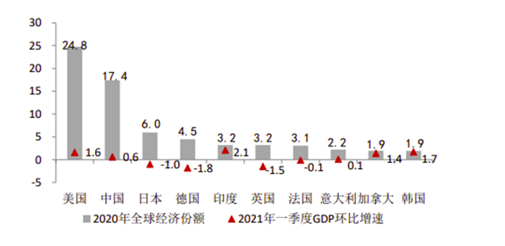 2021年第一季度全球前十大经济体gdp环比增速)然而,2021年一季度