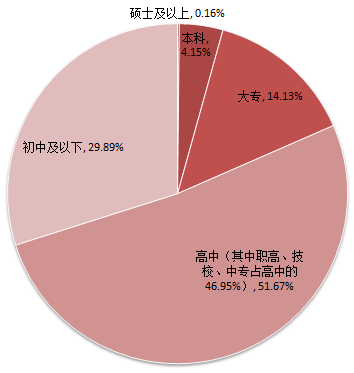 求职人员文化程度比例分析图