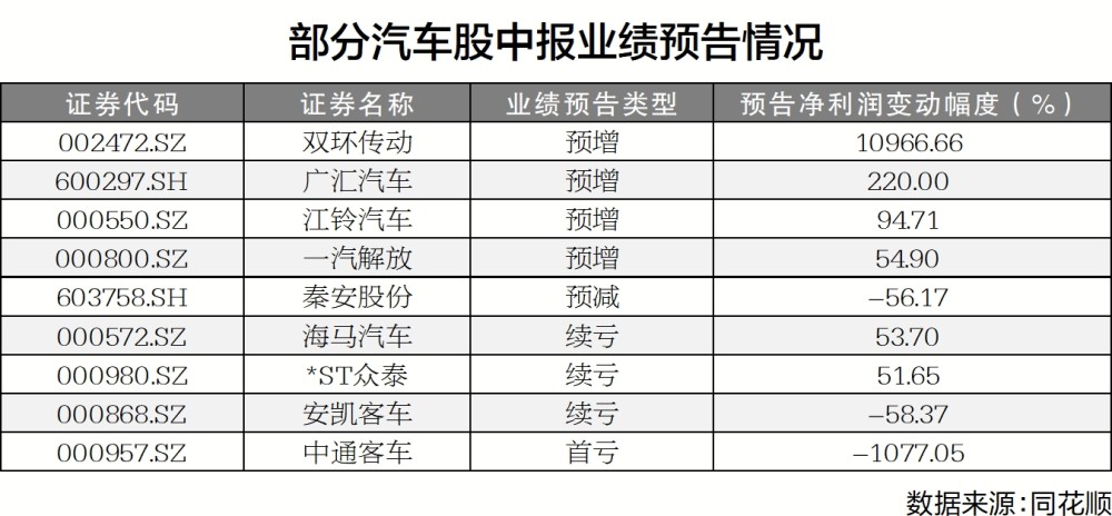 汽车产业趋热运行 上市公司中期业绩半数预增