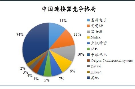 人工智能“下战帖”，国产连接器该如何迎战