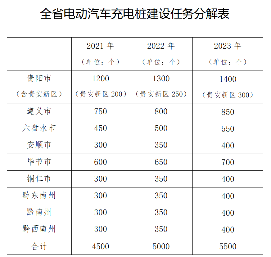 贵州计划到2023年建成电动汽车充电桩38万个 实现乡乡全覆盖