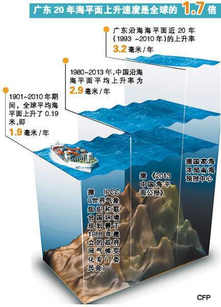 全球海平面上升66米,中国哪些一线城市会消失?