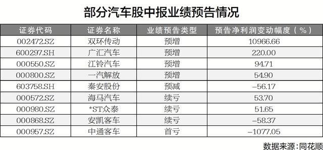 汽车产业趋热运行 上市公司中期业绩半数预增