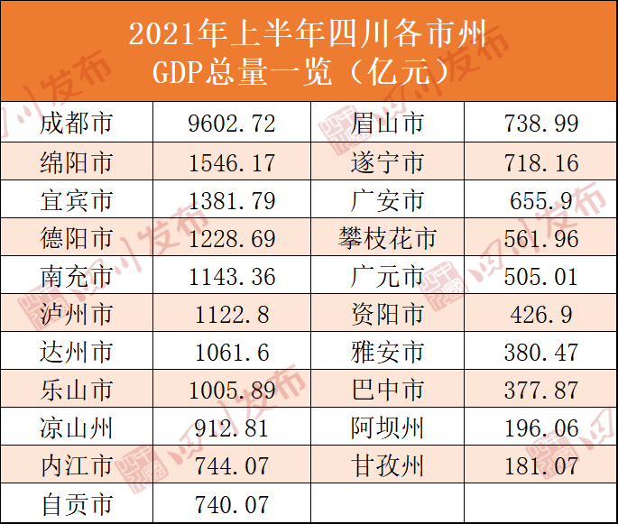 2021年四川gdp_2021年前7月财政收入:四川领先河南,湖北、陕西剧增(2)