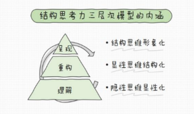 三層次模型結構思考力的核心理念