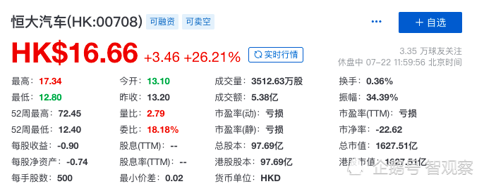 贾跃亭创立的FF今天上市 持股20％的恒大汽车先大赚了一笔